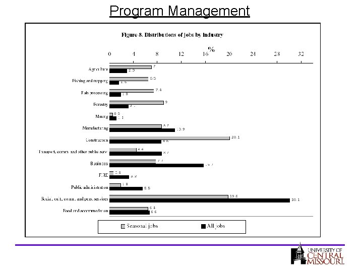 Program Management 