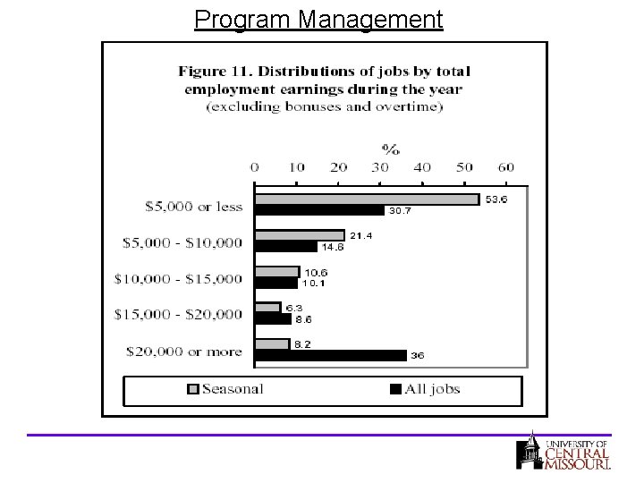 Program Management 