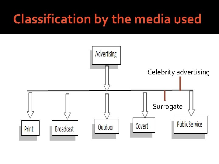 Classification by the media used Celebrity advertising Surrogate 