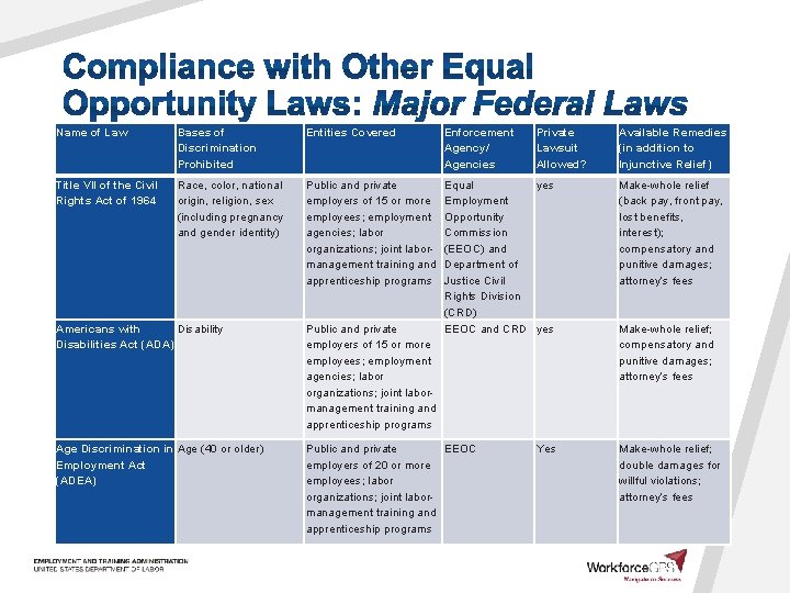 Name of Law Bases of Discrimination Prohibited Entities Covered Enforcement Agency/ Agencies Title VII