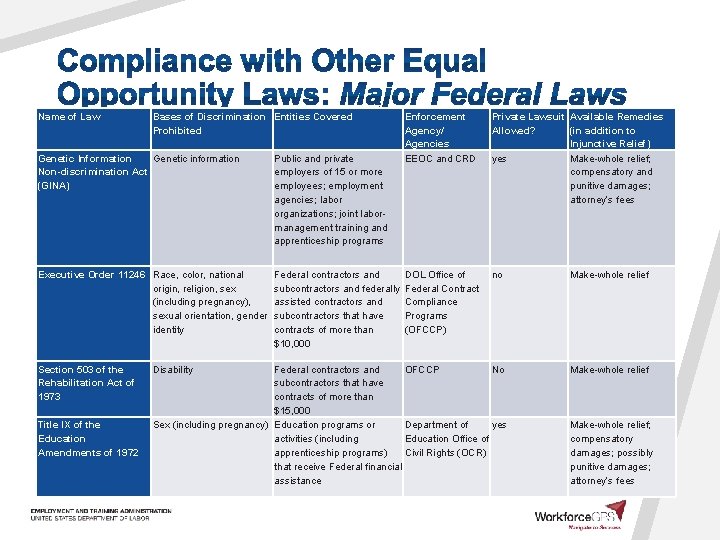 Name of Law Bases of Discrimination Entities Covered Prohibited Genetic Information Genetic information Non-discrimination