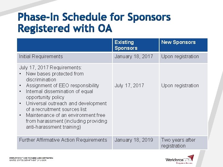Initial Requirements July 17, 2017 Requirements: • New bases protected from discrimination • Assignment