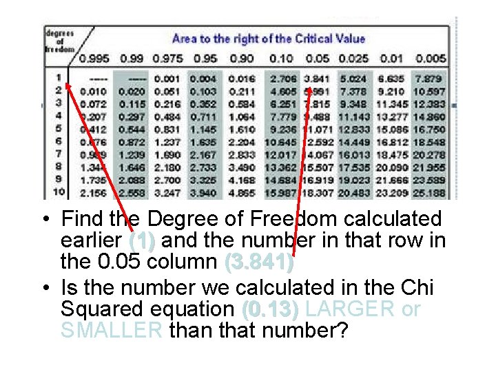  • Find the Degree of Freedom calculated earlier (1) and the number in