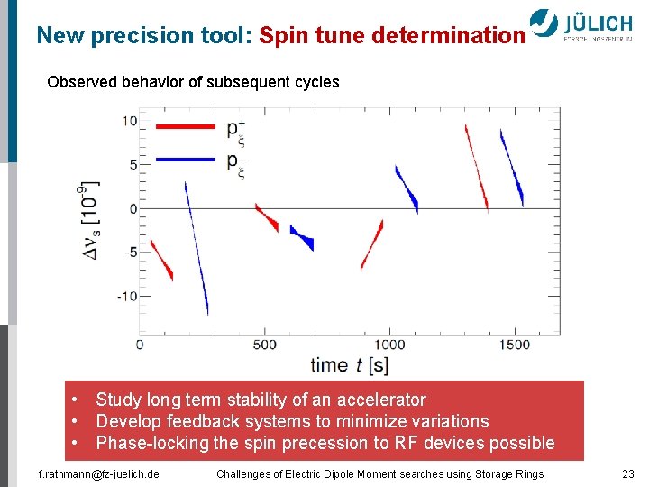 New precision tool: Spin tune determination Observed behavior of subsequent cycles • Study long