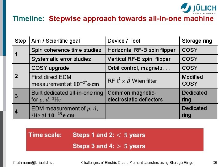 Timeline: Stepwise approach towards all-in-one machine Step Aim / Scientific goal 1 Device /