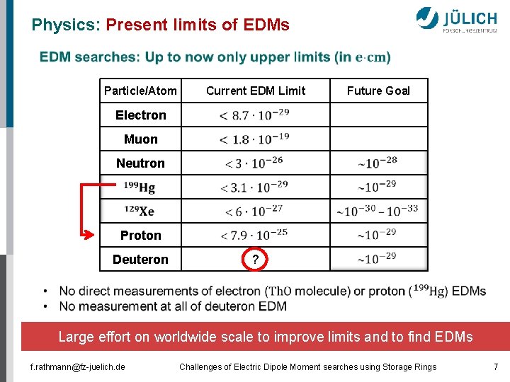 Physics: Present limits of EDMs Particle/Atom Current EDM Limit Future Goal Electron Muon Neutron
