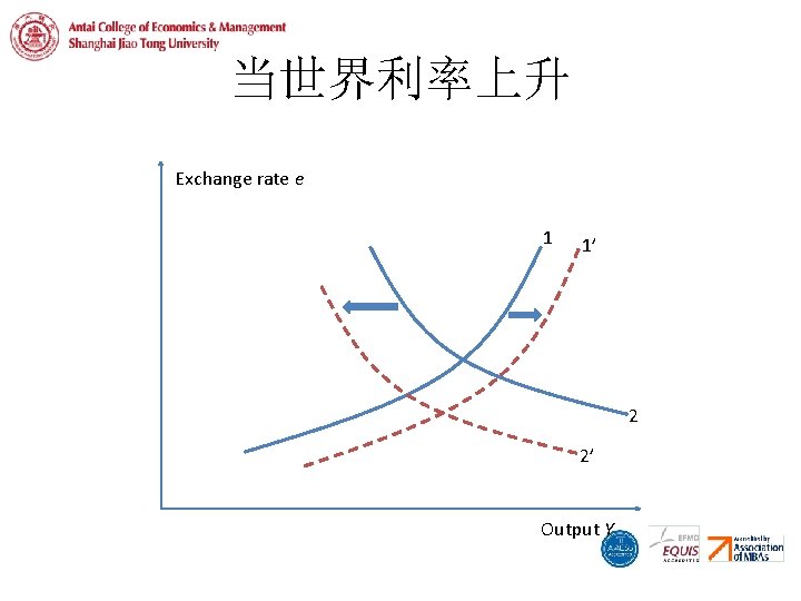 当世界利率上升 Exchange rate e 1 1’ 2 2’ Output Y 