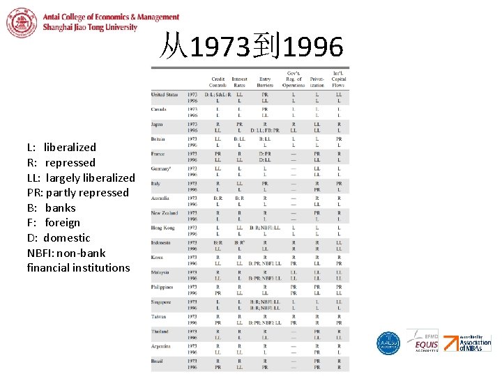 从1973到 1996 L: liberalized R: repressed LL: largely liberalized PR: partly repressed B: banks