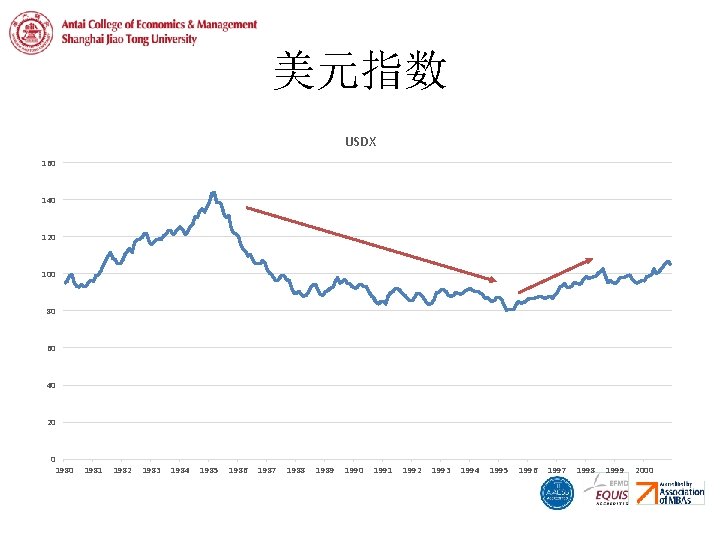 美元指数 USDX 160 140 120 100 80 60 40 20 0 1981 1982 1983