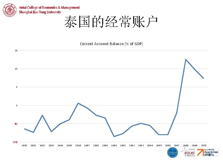 泰国的经常账户 Current Account Balance (% of GDP) 15 10 5 0 (5) (10) 1980