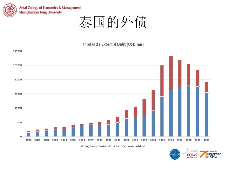 泰国的外债 Thailand's External Debt (USD mn) 120000 100000 80000 60000 40000 20000 0 1981