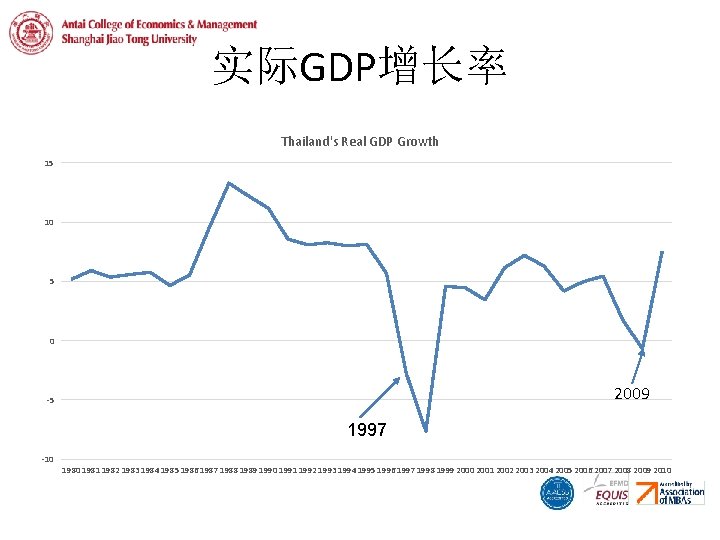 实际GDP增长率 Thailand's Real GDP Growth 15 10 5 0 2009 -5 1997 -10 1981