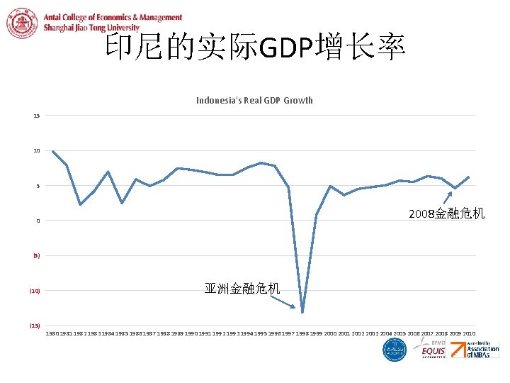 印尼的实际GDP增长率 Indonesia's Real GDP Growth 15 10 5 2008金融危机 0 (5) (10) (15) 亚洲金融危机