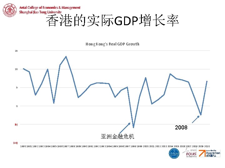 香港的实际GDP增长率 Hong Kong's Real GDP Growth 15 10 5 0 (5) 2008 亚洲金融危机 (10)