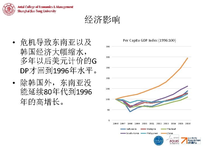 经济影响 • 危机导致东南亚以及 韩国经济大幅缩水， 多年以后美元计价的G DP才回到 1996年水平。 • 除韩国外，东南亚没 能延续 80年代到 1996 年的高增长。 Per