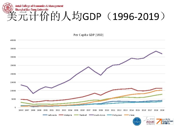 美元计价的人均GDP（1996 -2019） Per Capita GDP (USD) 40000 35000 30000 25000 20000 15000 10000 5000