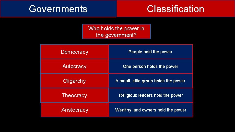 Governments Classification Who holds the power in the government? Democracy People hold the power