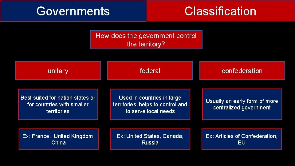 Governments Classification How does the government control the territory? unitary federal confederation Best suited