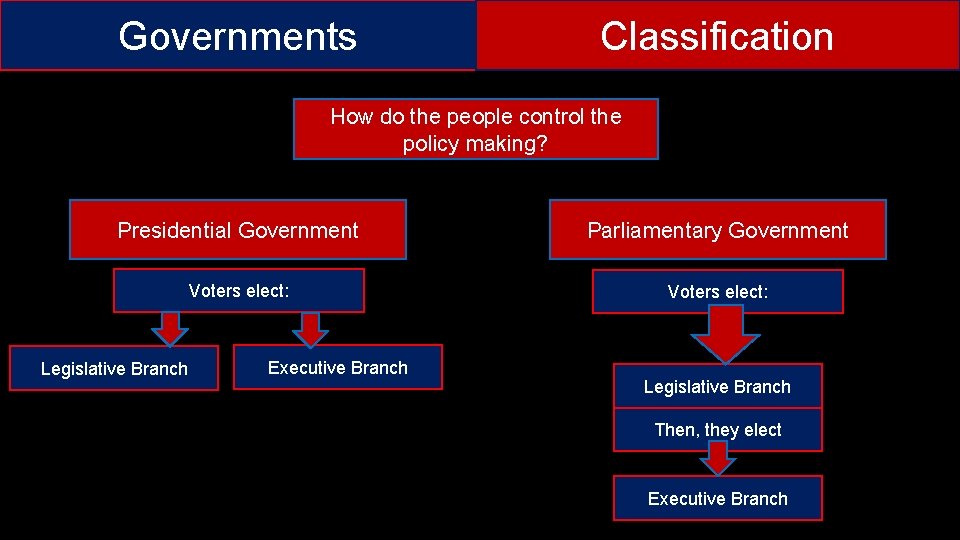 Governments Classification How do the people control the policy making? Presidential Government Parliamentary Government