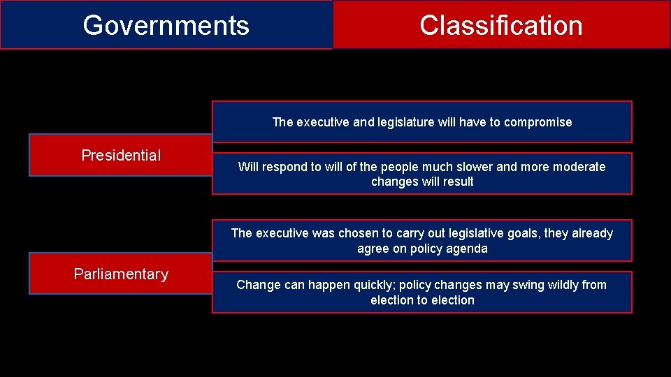 Governments Classification The executive and legislature will have to compromise Presidential Will respond to