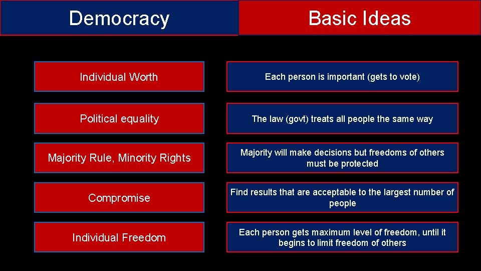 Democracy Basic Ideas Individual Worth Each person is important (gets to vote) Political equality