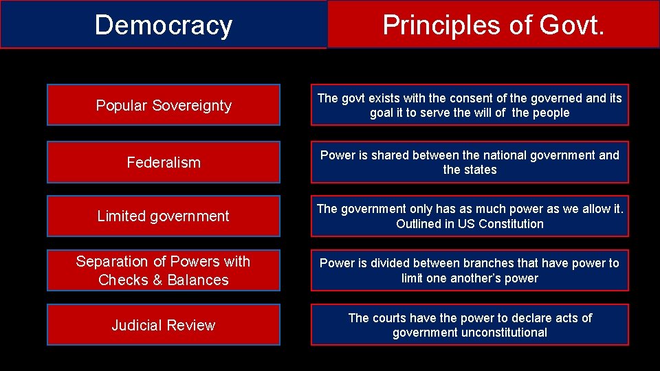 Democracy Principles of Govt. Popular Sovereignty The govt exists with the consent of the