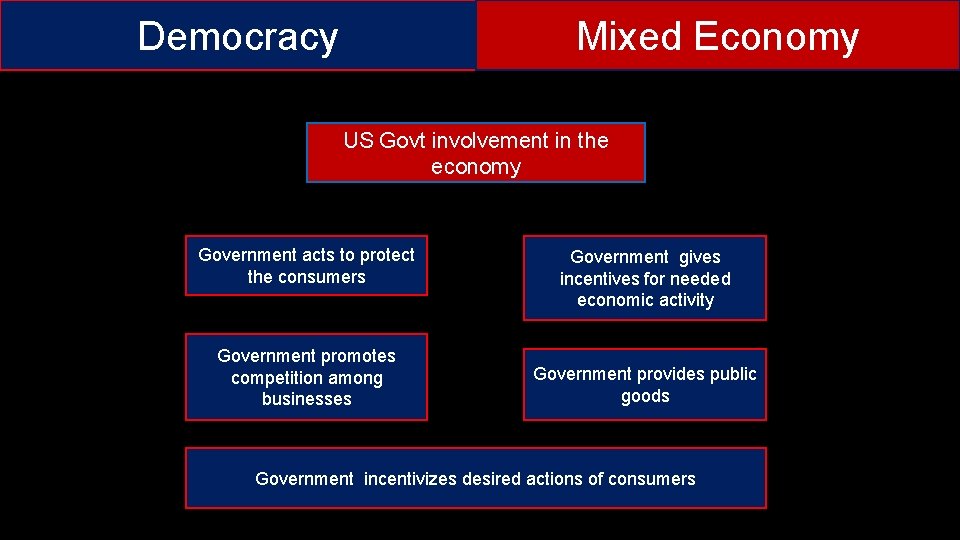 Democracy Mixed Economy US Govt involvement in the economy Government acts to protect the
