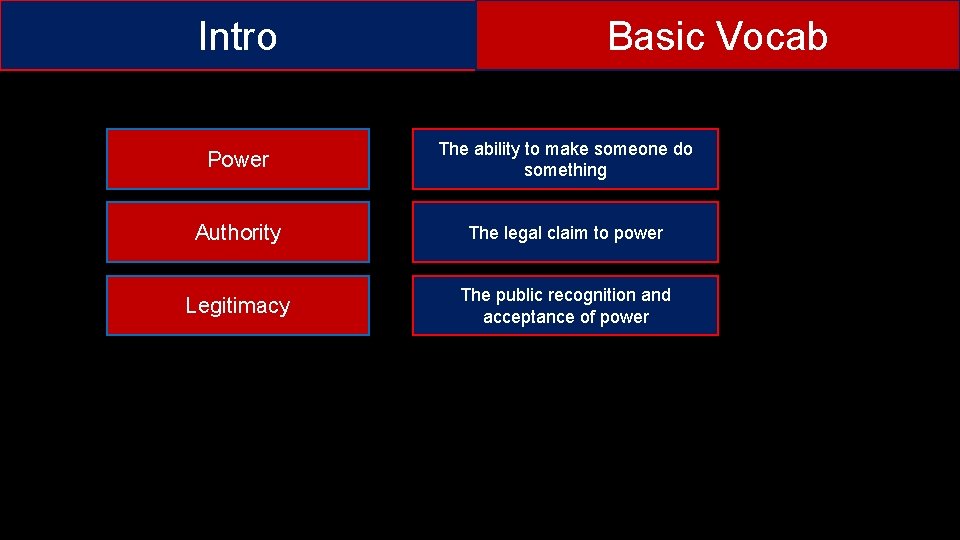 Intro Basic Vocab Power The ability to make someone do something Authority The legal