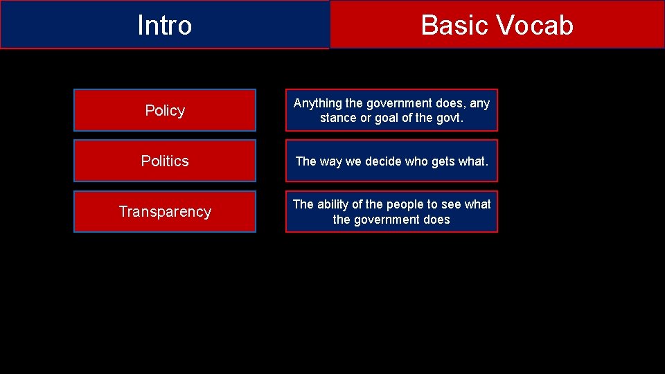 Intro Basic Vocab Policy Anything the government does, any stance or goal of the
