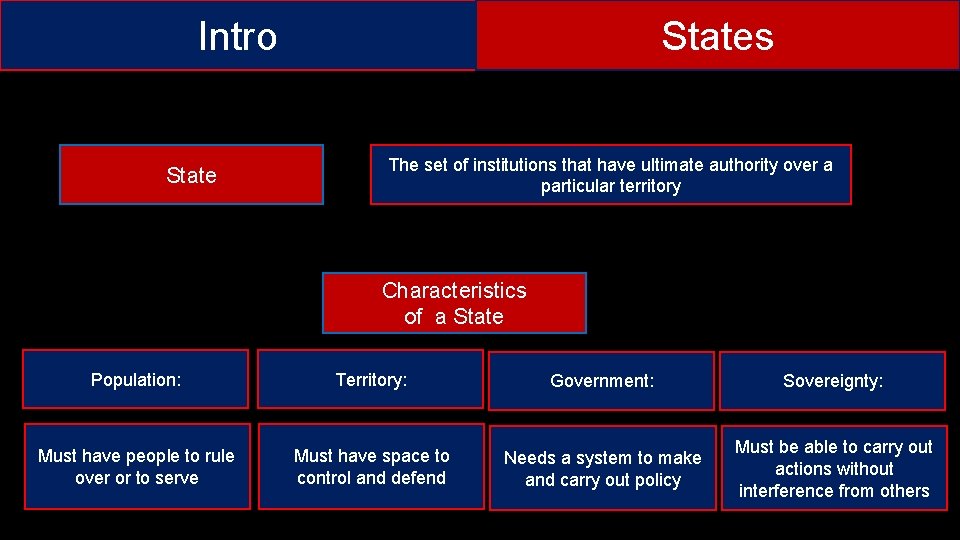 Intro States The set of institutions that have ultimate authority over a particular territory