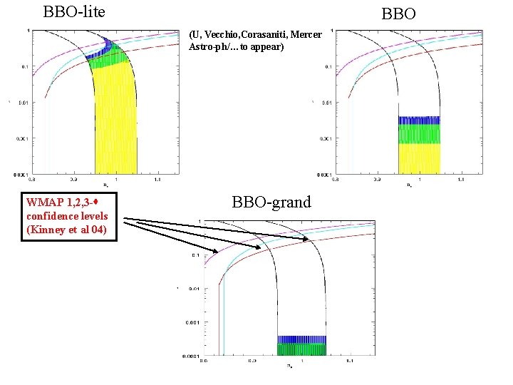 BBO-lite BBO (U, Vecchio, Corasaniti, Mercer Astro-ph/…to appear) WMAP 1, 2, 3 -s confidence