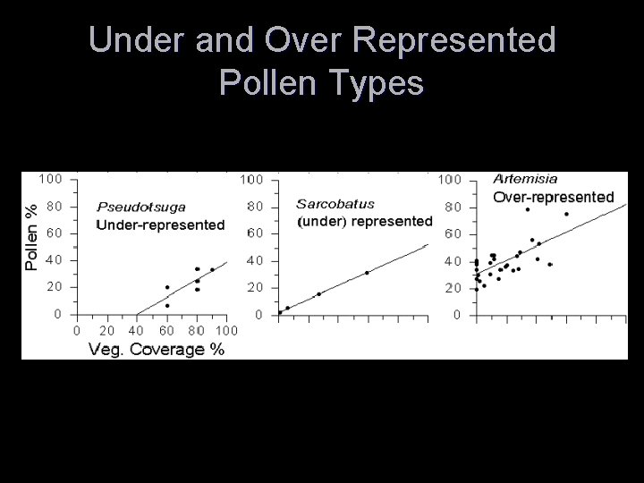 Under and Over Represented Pollen Types 