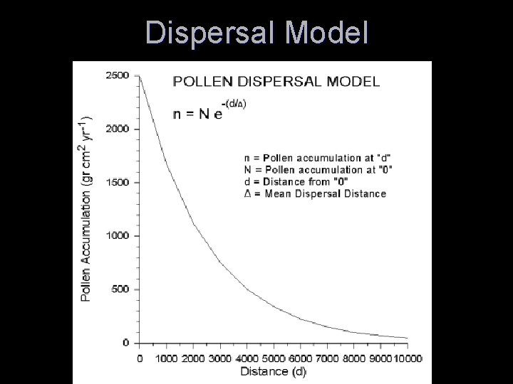 Dispersal Model 