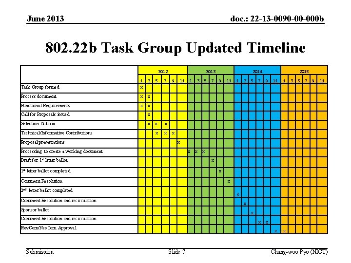 June 2013 doc. : 22 -13 -0090 -00 -000 b 802. 22 b Task