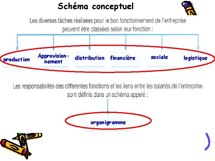 Schéma conceptuel production Approvision- distribution financière nement organigramme sociale logistique 