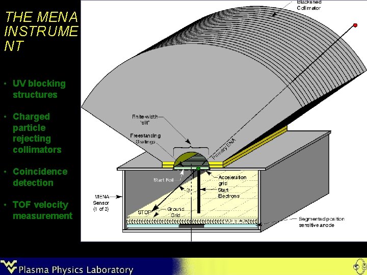 THE MENA INSTRUME NT • UV blocking structures • Charged particle rejecting collimators •