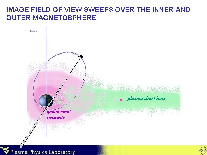 IMAGE FIELD OF VIEW SWEEPS OVER THE INNER AND OUTER MAGNETOSPHERE plasma sheet ions