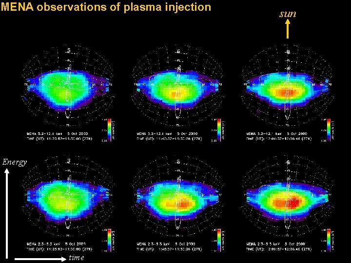 MENA observations of plasma injection Energy time sun 