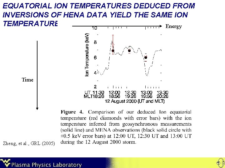 EQUATORIAL ION TEMPERATURES DEDUCED FROM INVERSIONS OF HENA DATA YIELD THE SAME ION TEMPERATURES