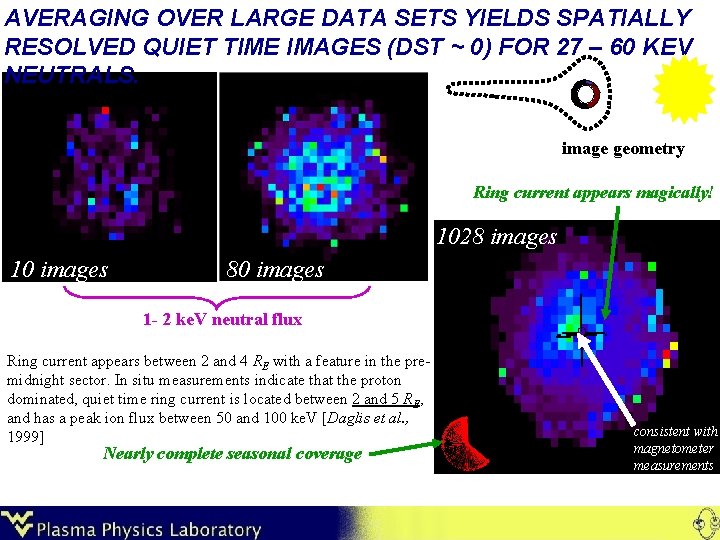 AVERAGING OVER LARGE DATA SETS YIELDS SPATIALLY RESOLVED QUIET TIME IMAGES (DST ~ 0)