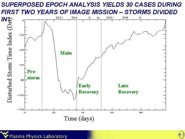Disturbed Storm Time Index (Dst) SUPERPOSED EPOCH ANALYSIS YIELDS 30 CASES DURING FIRST TWO