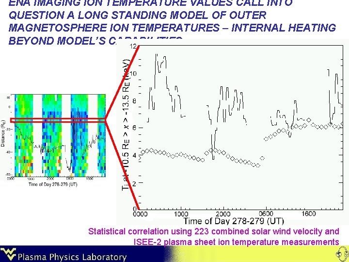 ENA IMAGING ION TEMPERATURE VALUES CALL INTO QUESTION A LONG STANDING MODEL OF OUTER