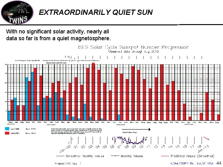 EXTRAORDINARILY QUIET SUN With no significant solar activity, nearly all data so far is