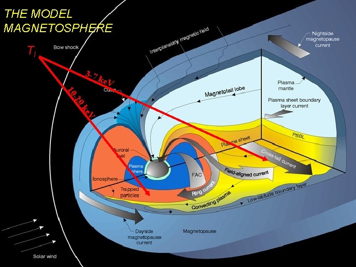 THE MODEL MAGNETOSPHERE TI 3 -7 ke. V 0 k -2 10 