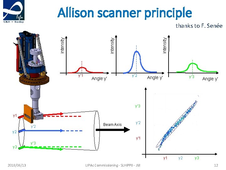 Allison scanner principle intensity thanks to F. Senée y’ 1 Angle y’ y’ 2