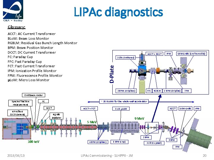 LIPAc diagnostics Glossary: ACCT: AC Current Transformer BLo. M: Beam Loss Monitor RGBLM: Residual