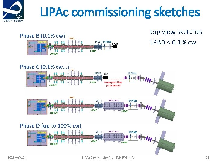 LIPAc commissioning sketches top view sketches LPBD < 0. 1% cw Phase B (0.