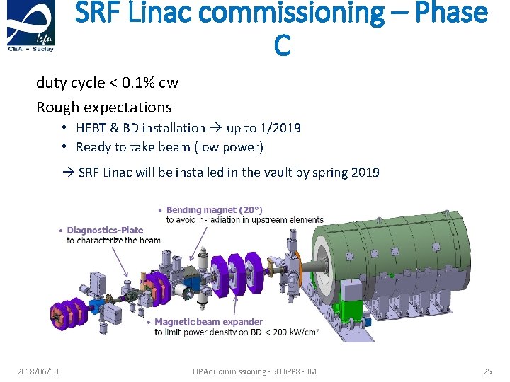 SRF Linac commissioning – Phase C duty cycle < 0. 1% cw Rough expectations