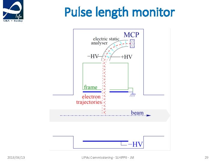 Pulse length monitor 2018/06/13 LIPAc Commissioning - SLHi. PP 8 - JM 29 
