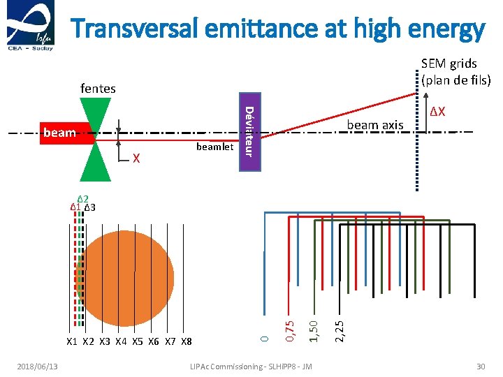 Transversal emittance at high energy SEM grids (plan de fils) fentes beamlet X Déviateur